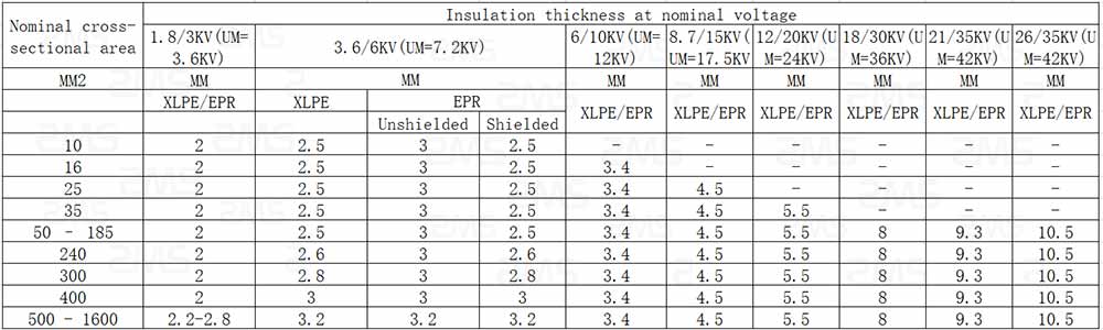 IEC 60502 Cable Construction: